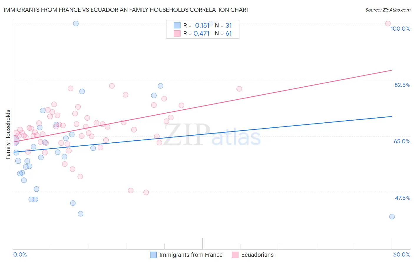 Immigrants from France vs Ecuadorian Family Households