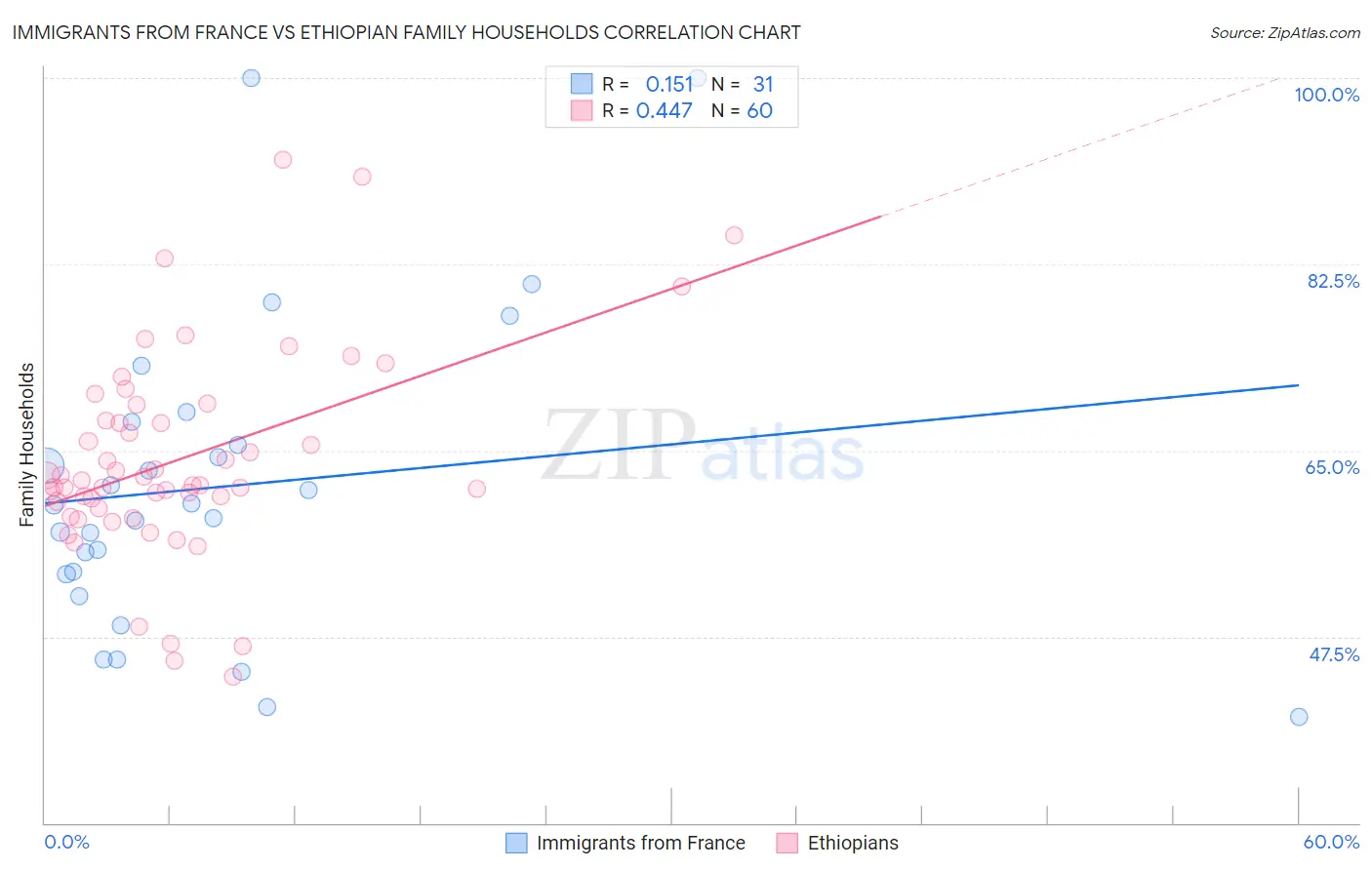 Immigrants from France vs Ethiopian Family Households