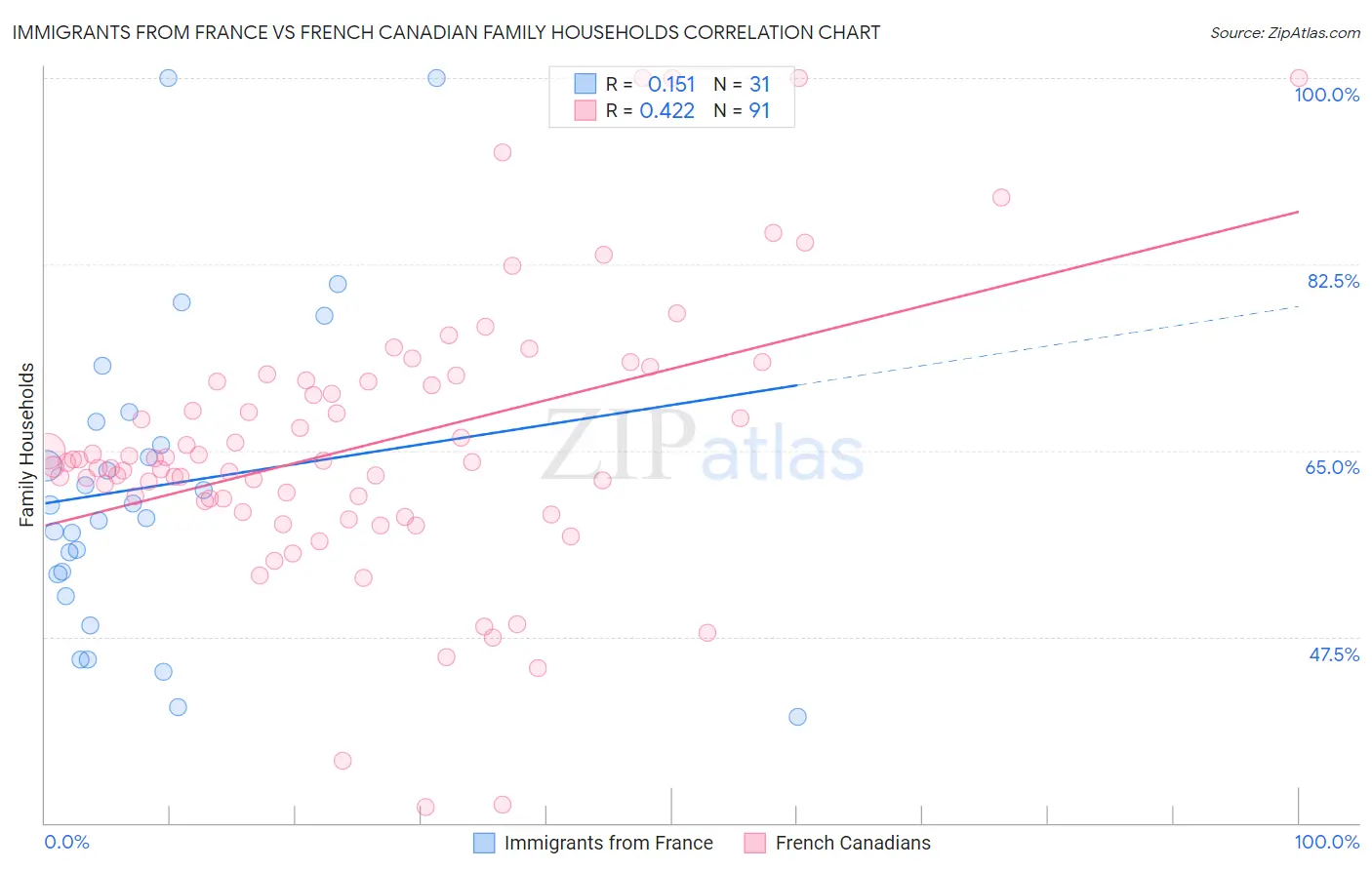 Immigrants from France vs French Canadian Family Households