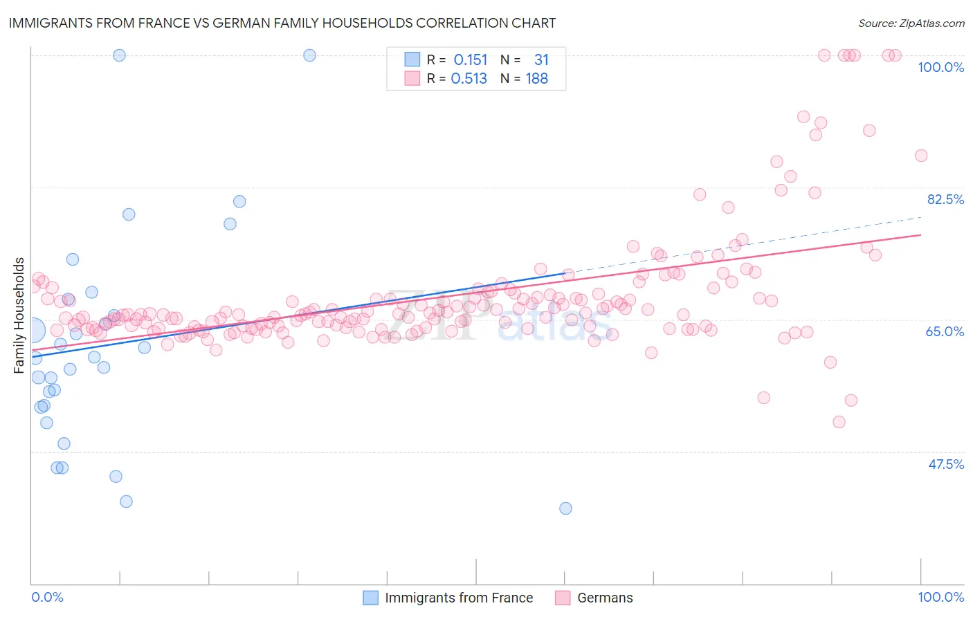 Immigrants from France vs German Family Households