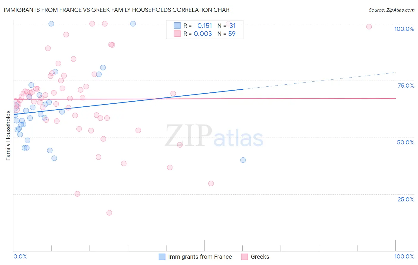 Immigrants from France vs Greek Family Households