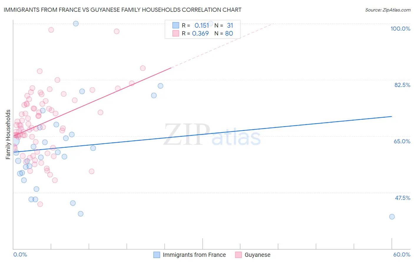 Immigrants from France vs Guyanese Family Households