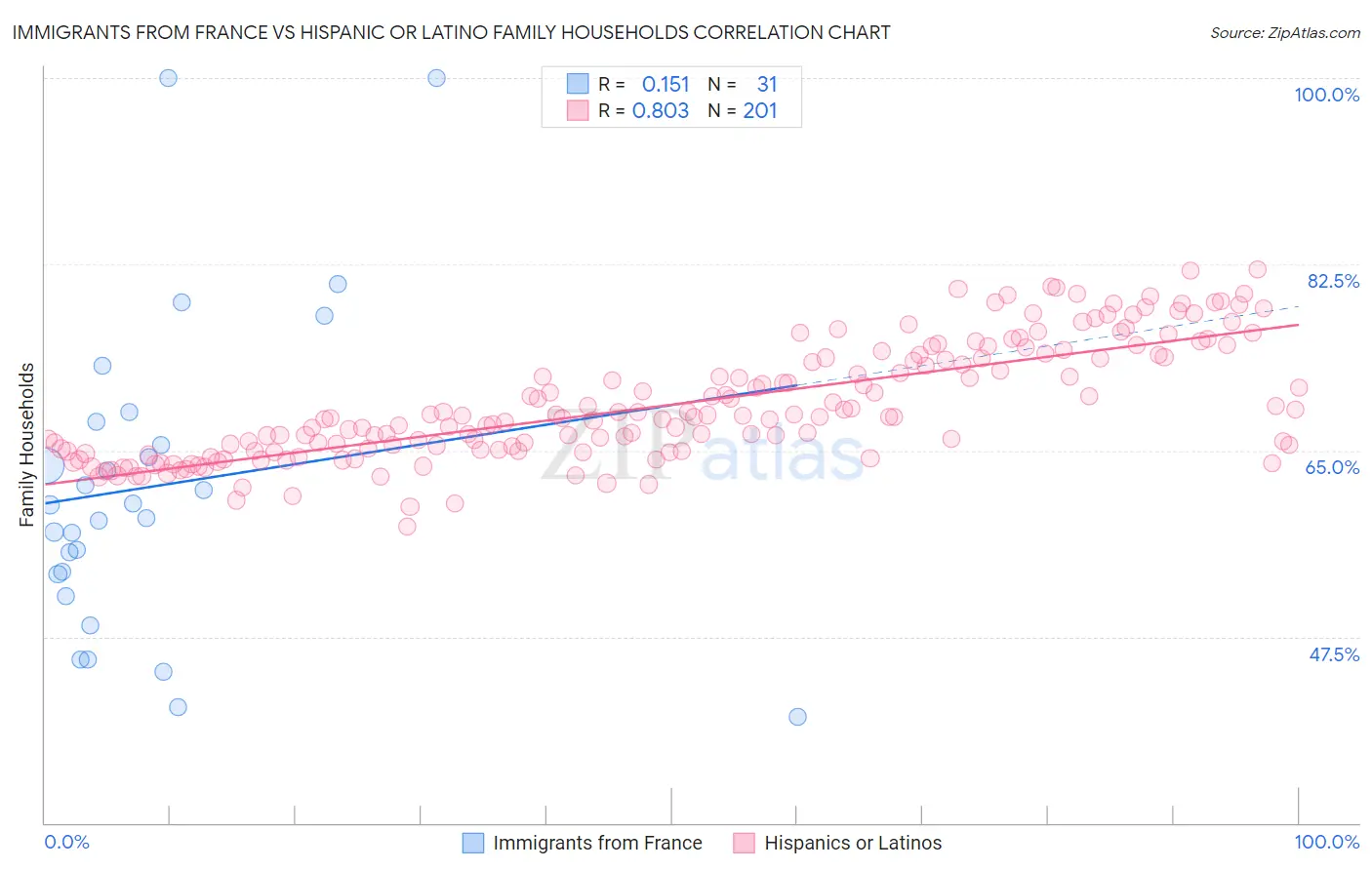 Immigrants from France vs Hispanic or Latino Family Households