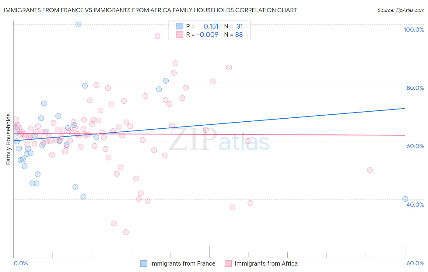 Immigrants from France vs Immigrants from Africa Family Households