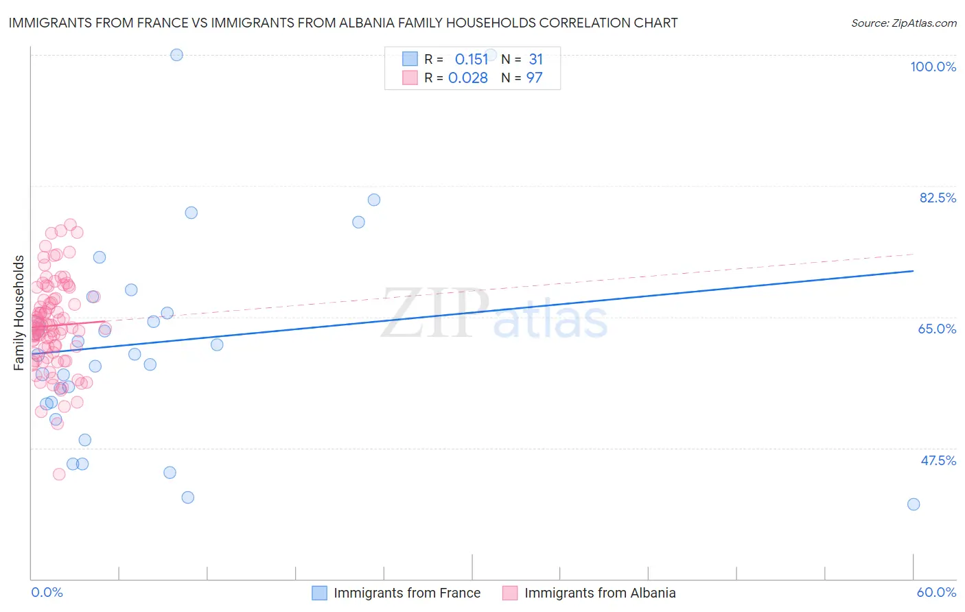 Immigrants from France vs Immigrants from Albania Family Households