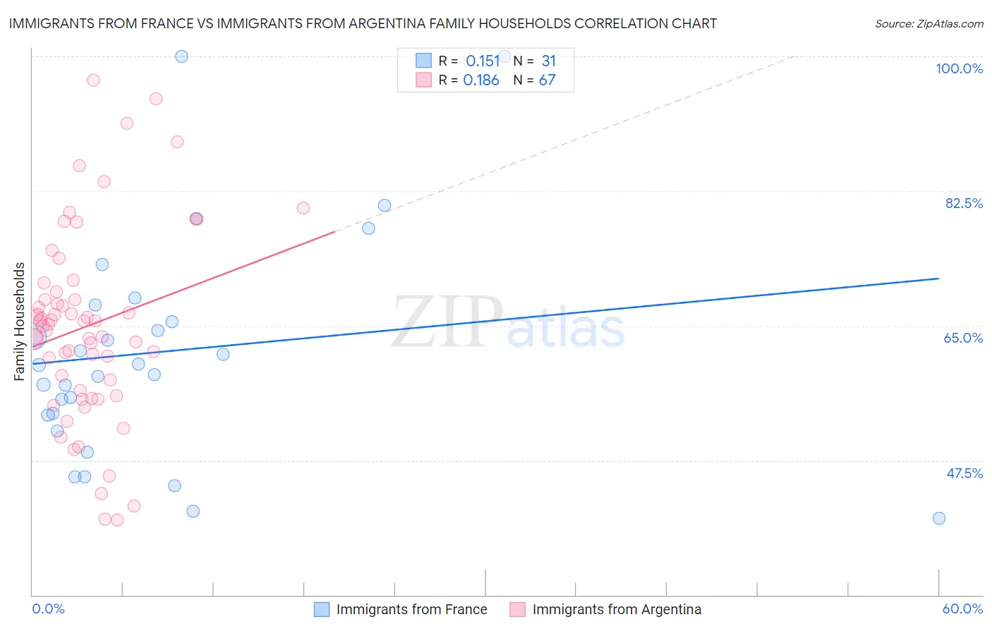 Immigrants from France vs Immigrants from Argentina Family Households