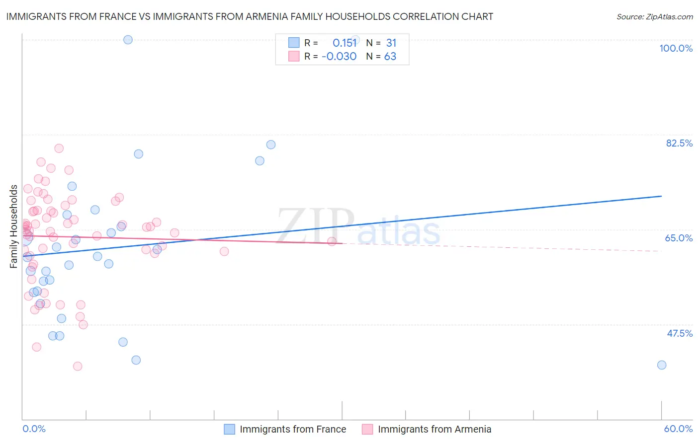 Immigrants from France vs Immigrants from Armenia Family Households