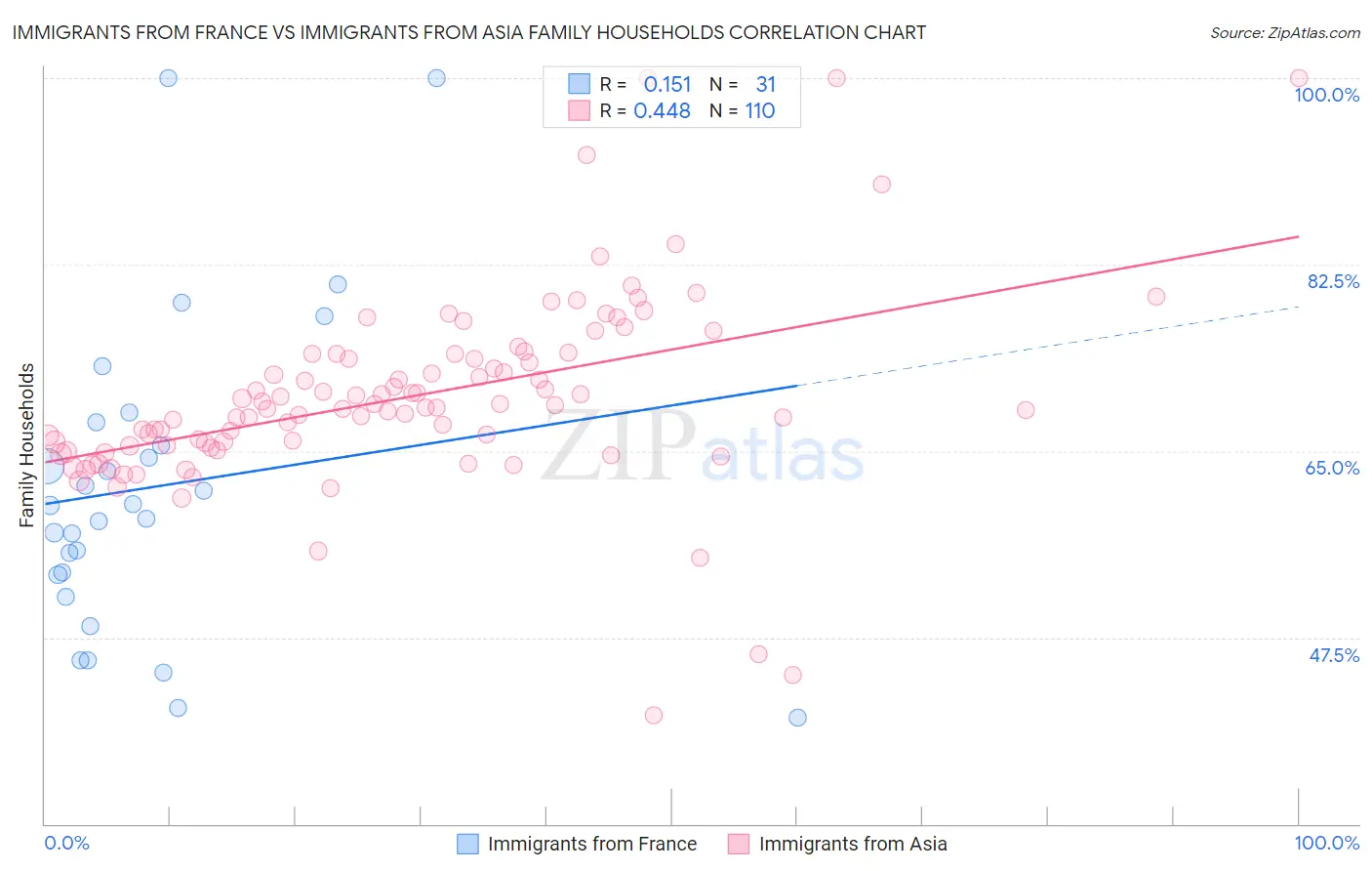 Immigrants from France vs Immigrants from Asia Family Households