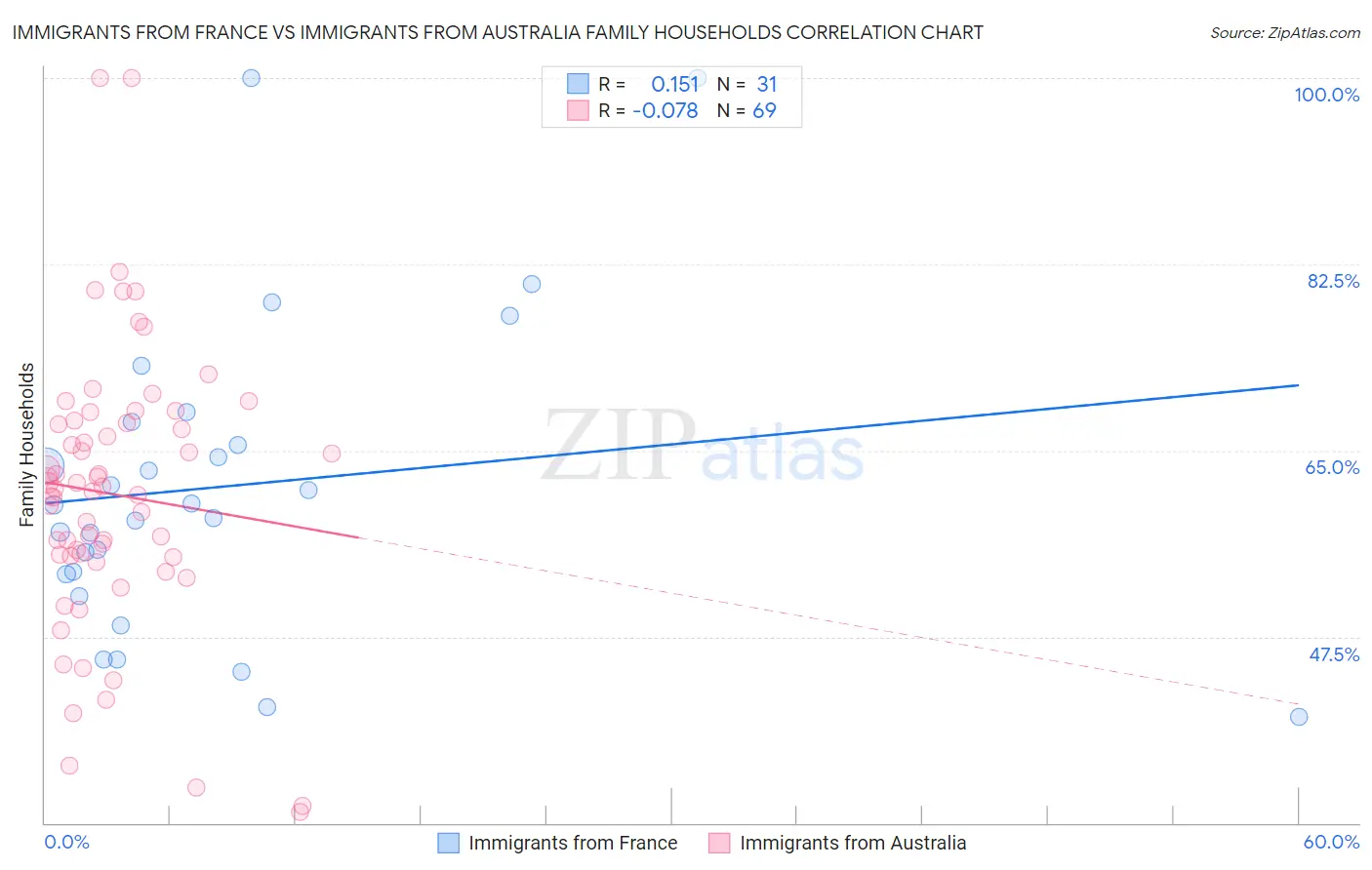 Immigrants from France vs Immigrants from Australia Family Households