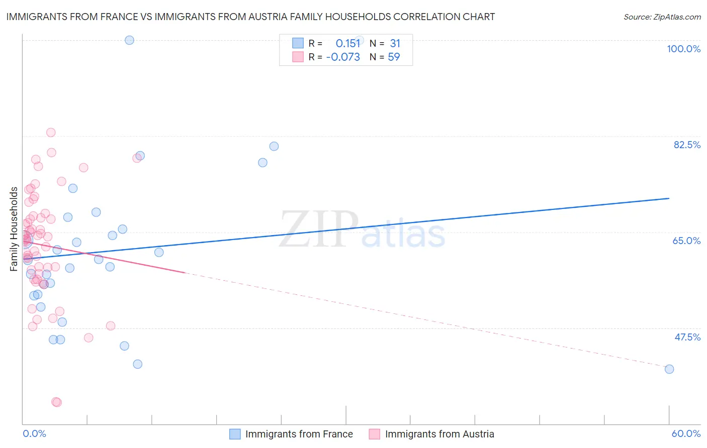 Immigrants from France vs Immigrants from Austria Family Households