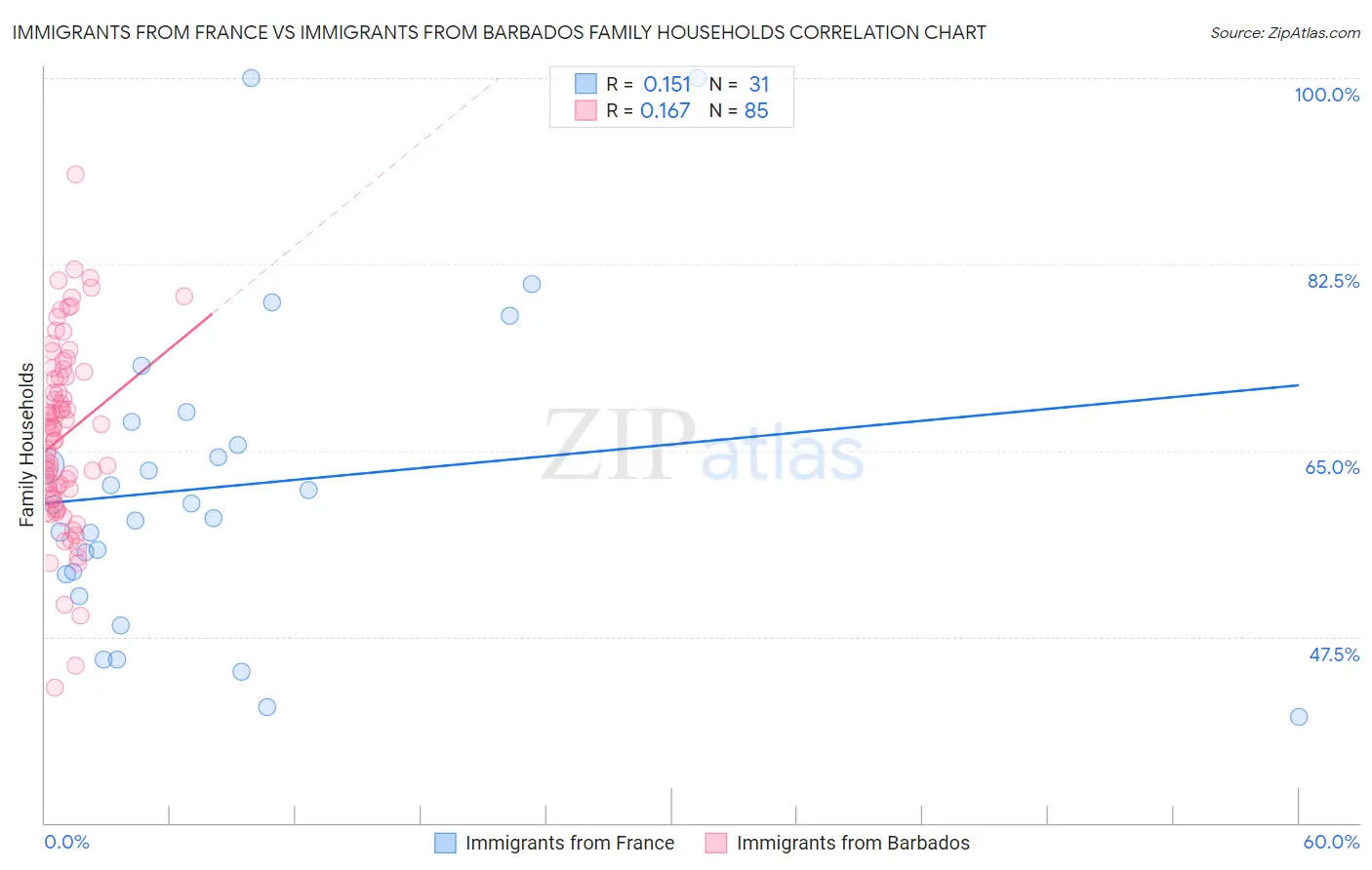 Immigrants from France vs Immigrants from Barbados Family Households