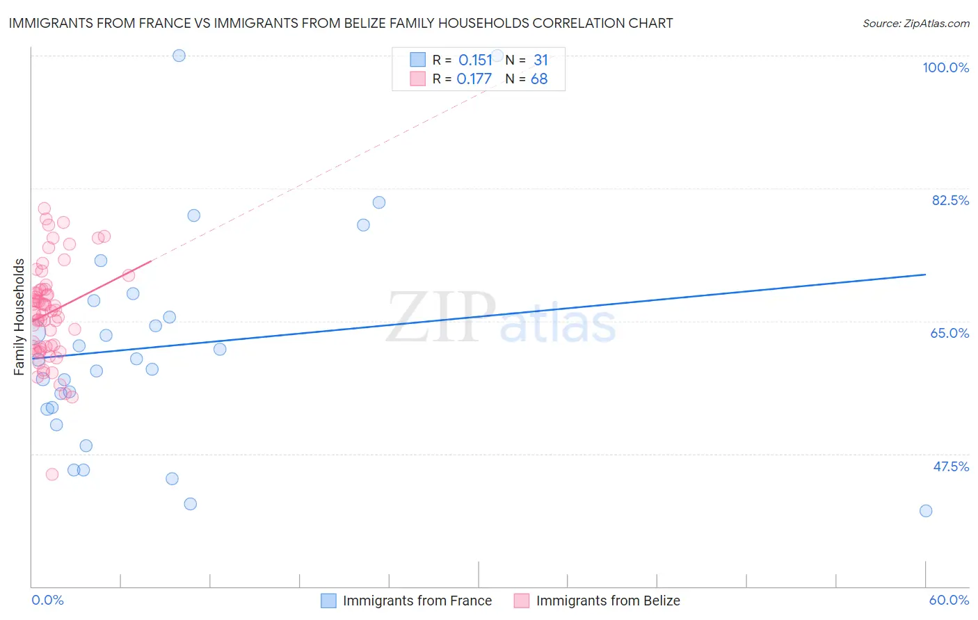 Immigrants from France vs Immigrants from Belize Family Households
