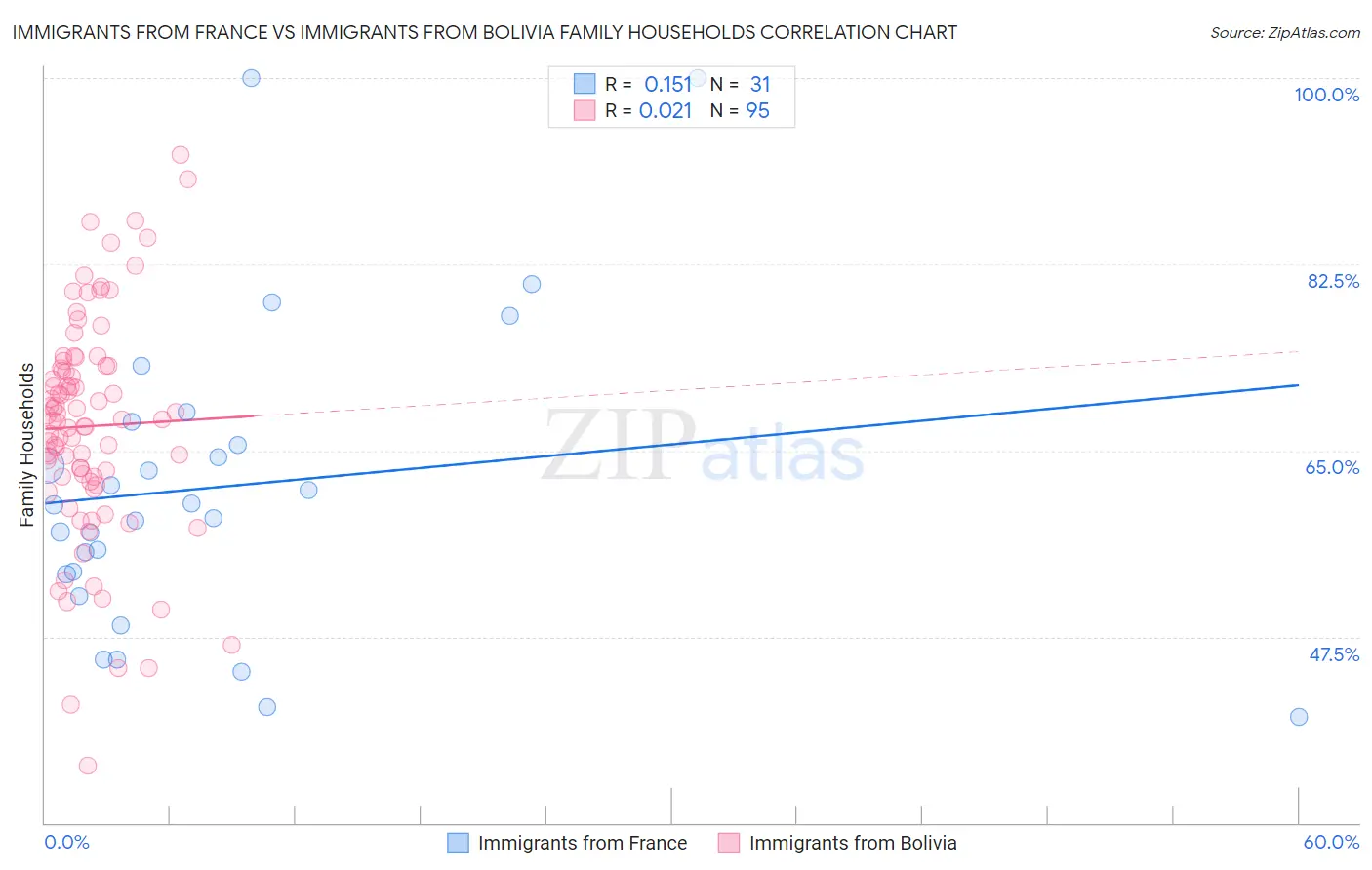 Immigrants from France vs Immigrants from Bolivia Family Households