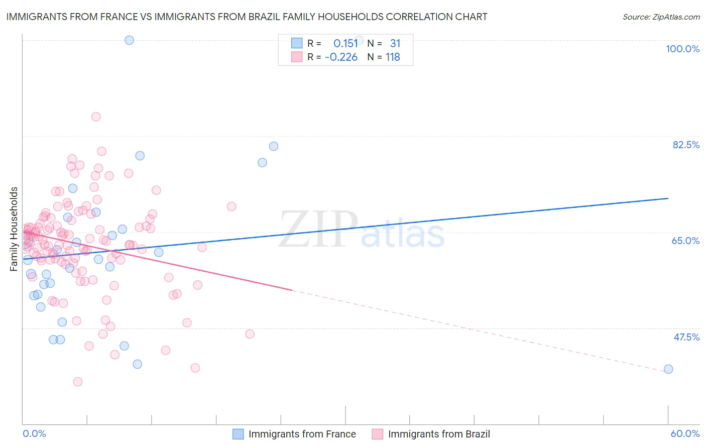 Immigrants from France vs Immigrants from Brazil Family Households