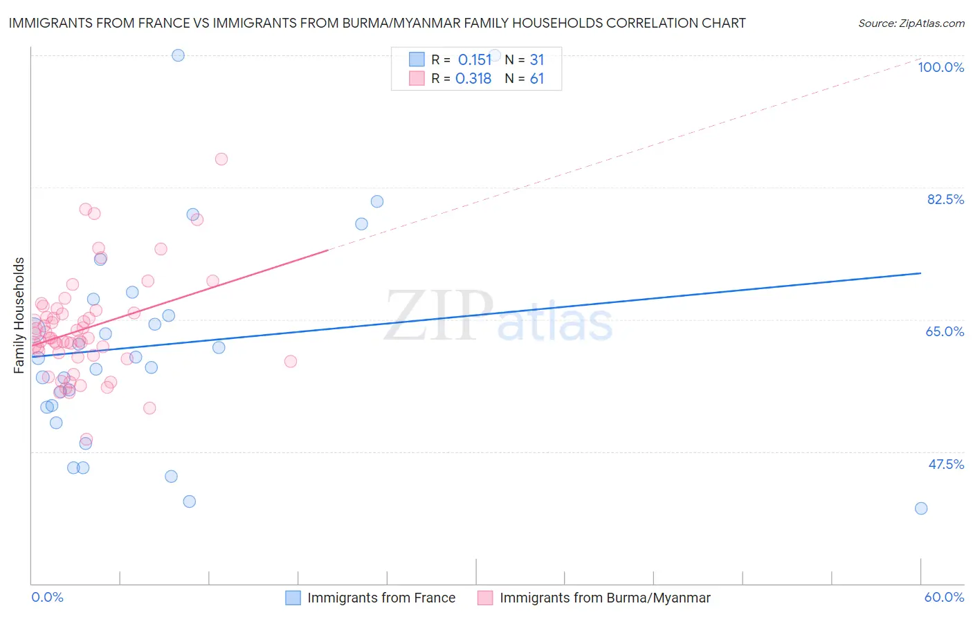 Immigrants from France vs Immigrants from Burma/Myanmar Family Households