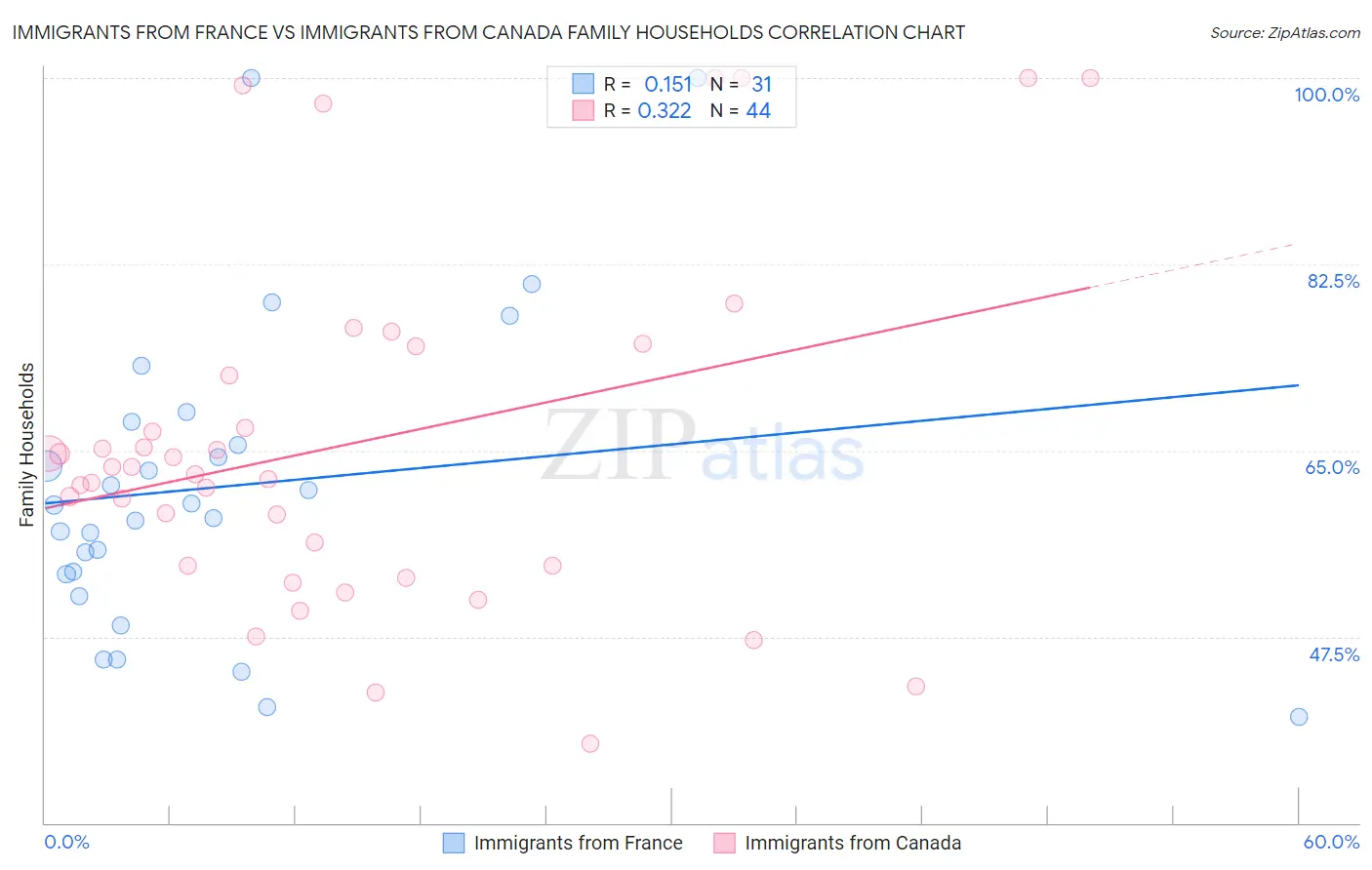 Immigrants from France vs Immigrants from Canada Family Households
