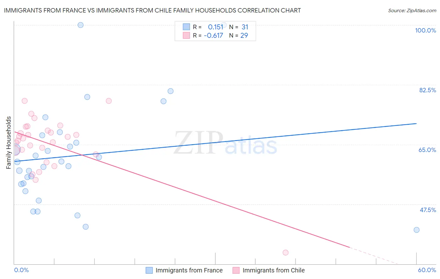 Immigrants from France vs Immigrants from Chile Family Households