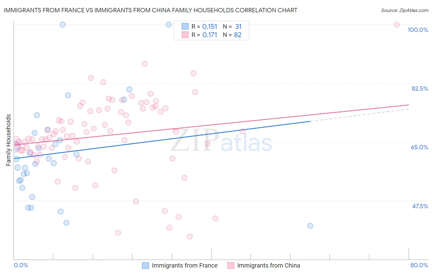 Immigrants from France vs Immigrants from China Family Households