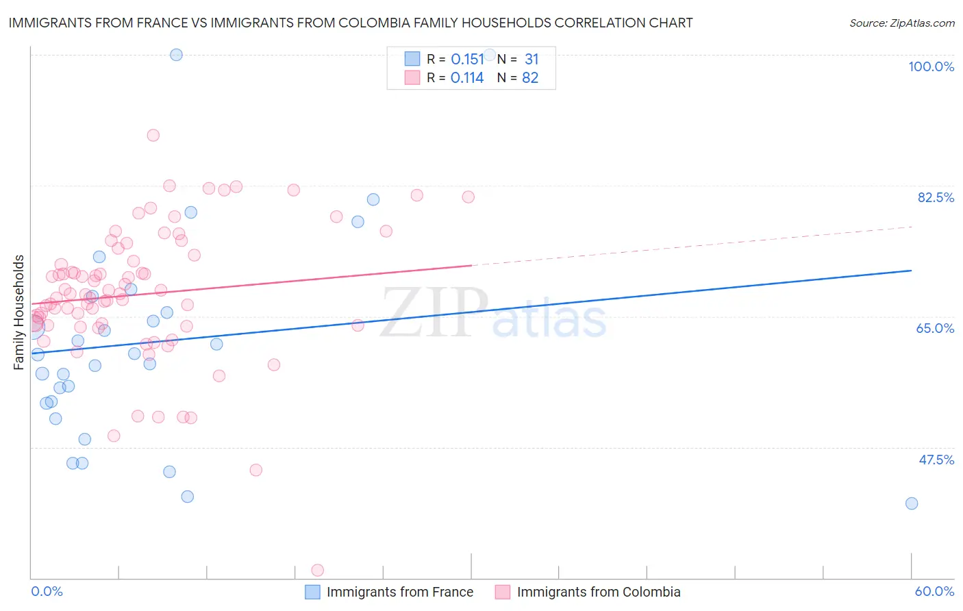 Immigrants from France vs Immigrants from Colombia Family Households