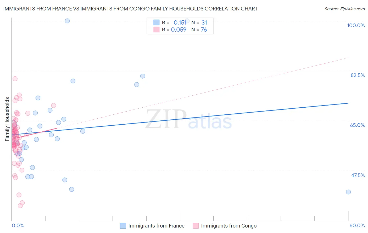 Immigrants from France vs Immigrants from Congo Family Households