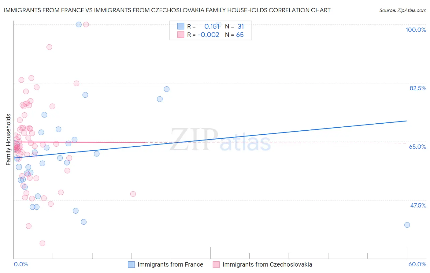 Immigrants from France vs Immigrants from Czechoslovakia Family Households