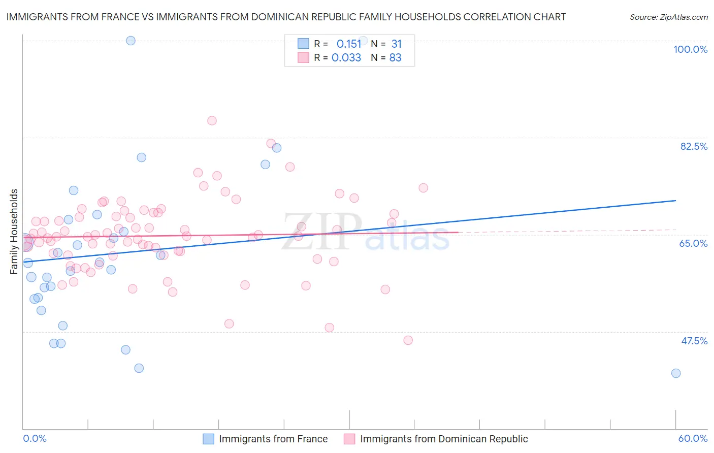 Immigrants from France vs Immigrants from Dominican Republic Family Households