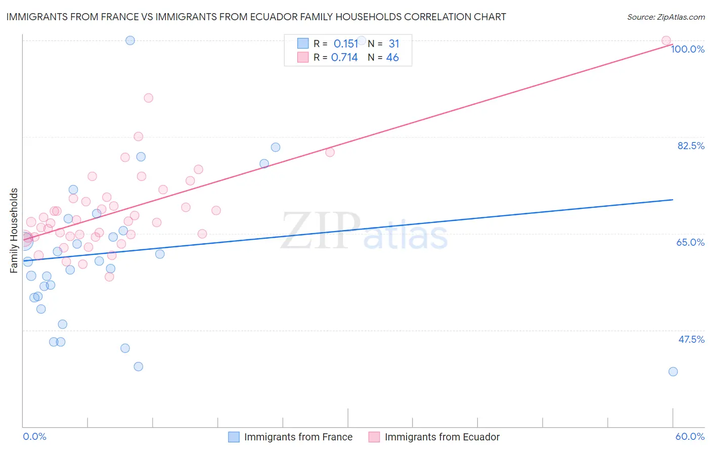 Immigrants from France vs Immigrants from Ecuador Family Households