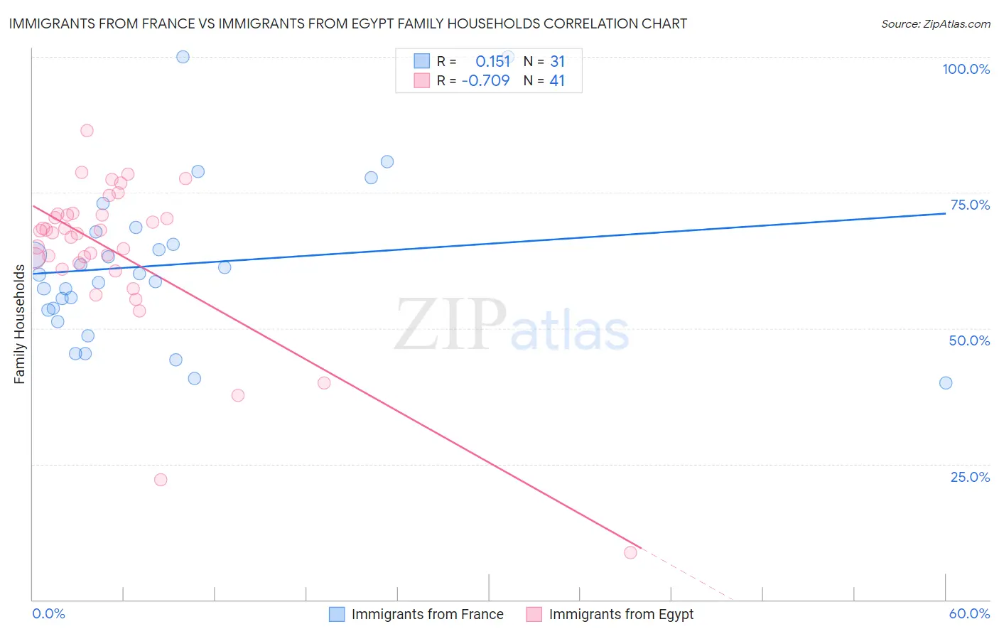 Immigrants from France vs Immigrants from Egypt Family Households