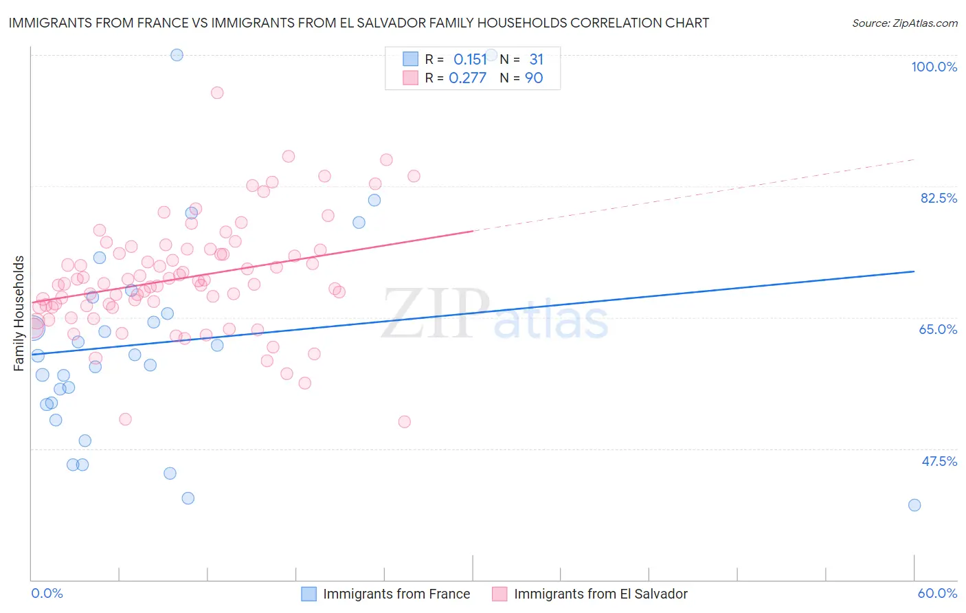 Immigrants from France vs Immigrants from El Salvador Family Households
