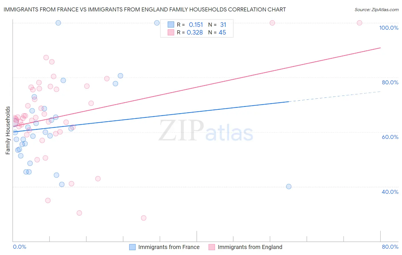 Immigrants from France vs Immigrants from England Family Households