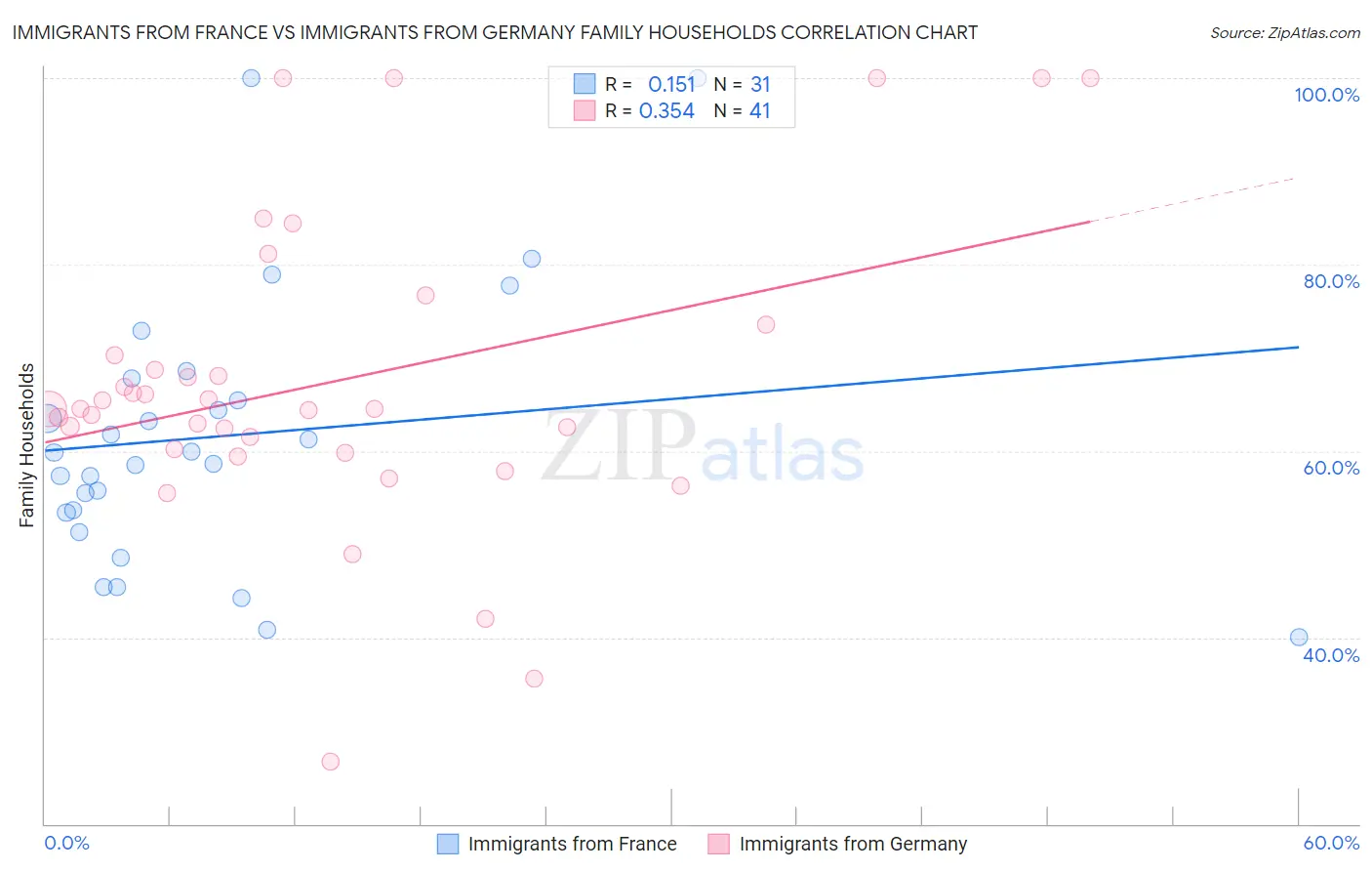 Immigrants from France vs Immigrants from Germany Family Households