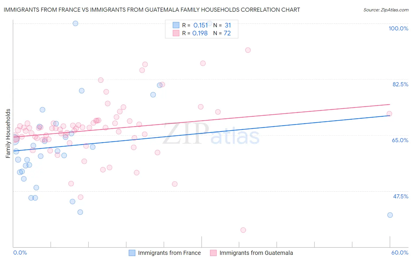 Immigrants from France vs Immigrants from Guatemala Family Households
