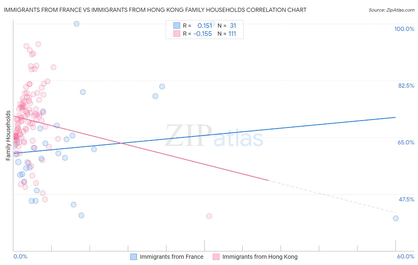 Immigrants from France vs Immigrants from Hong Kong Family Households