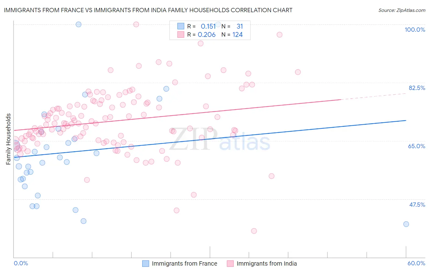 Immigrants from France vs Immigrants from India Family Households