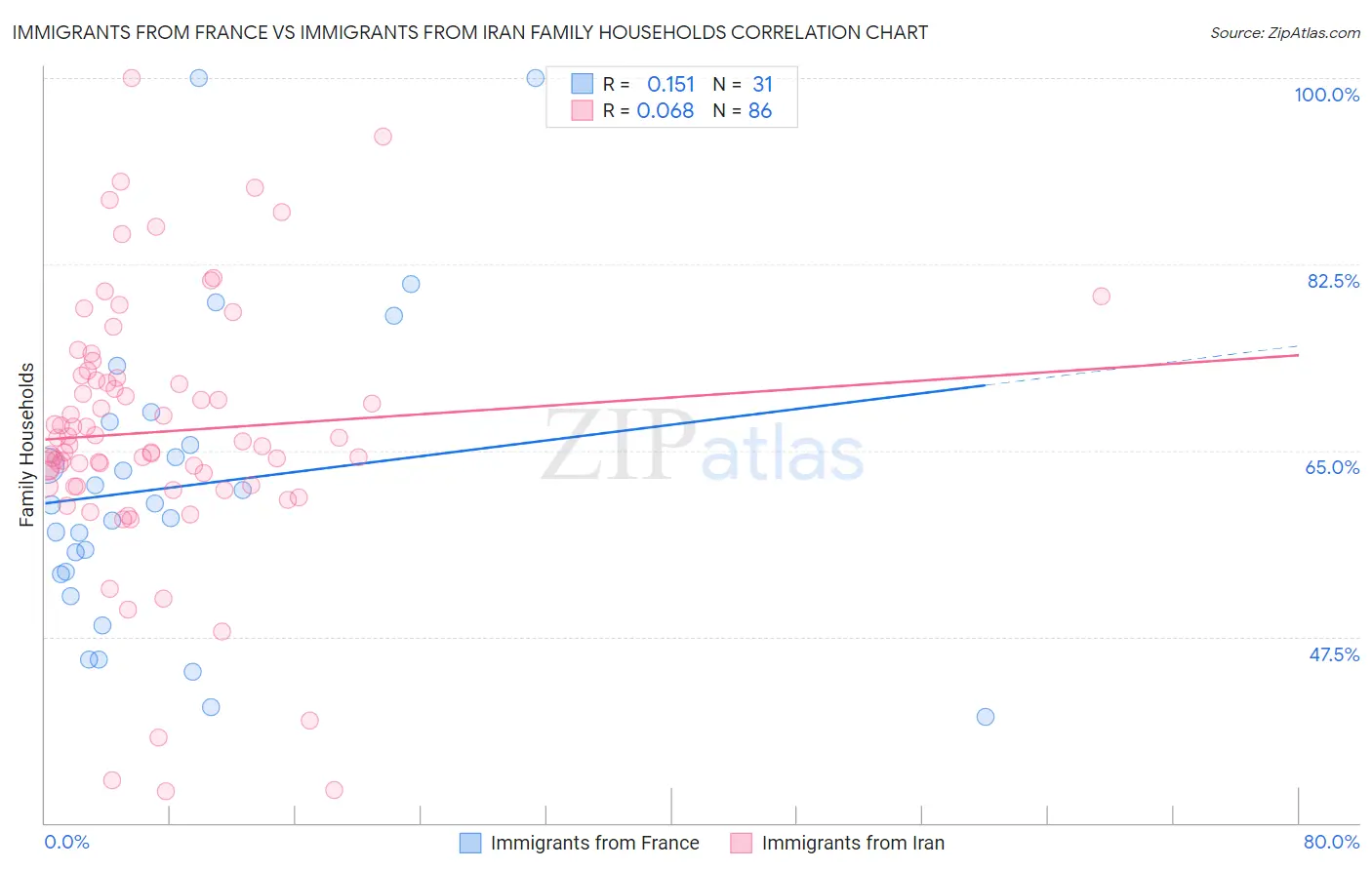Immigrants from France vs Immigrants from Iran Family Households