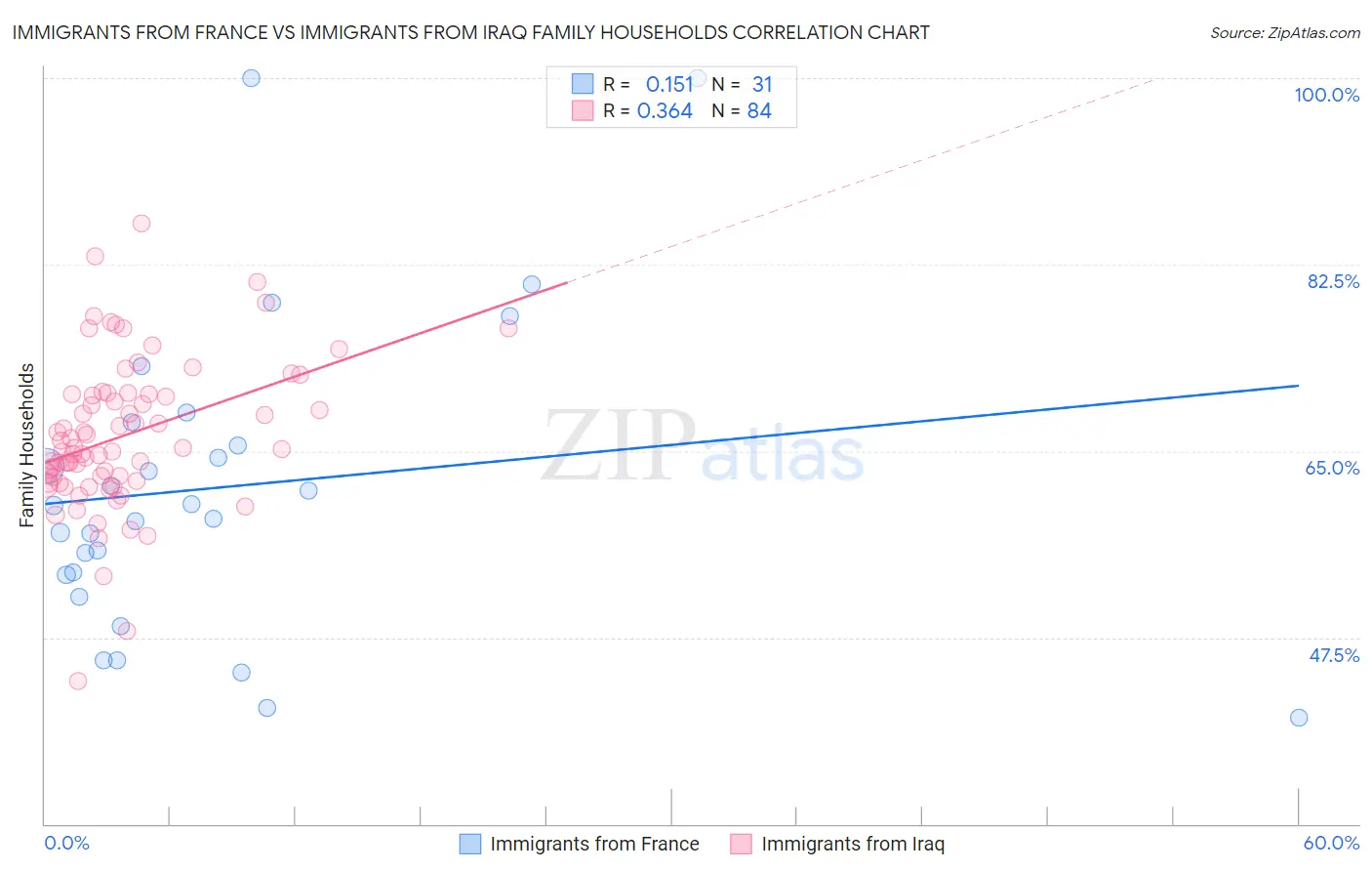 Immigrants from France vs Immigrants from Iraq Family Households