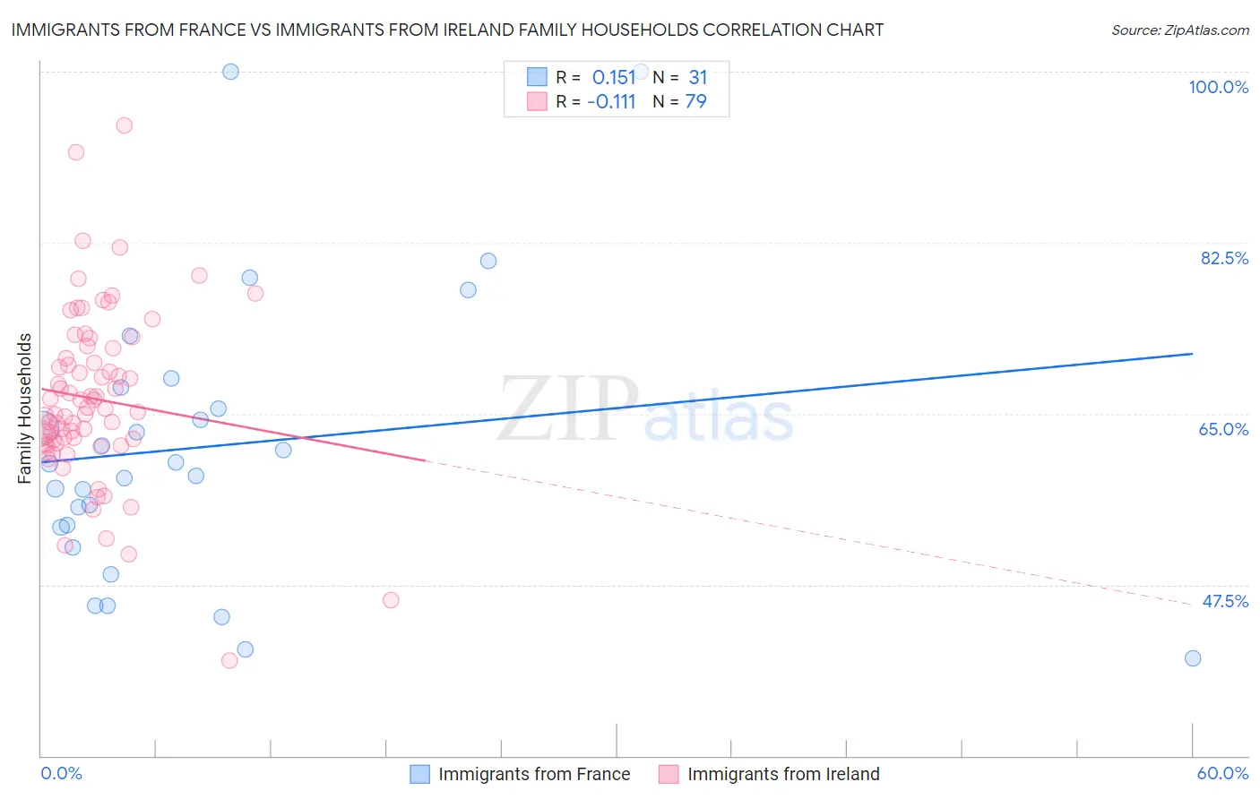 Immigrants from France vs Immigrants from Ireland Family Households