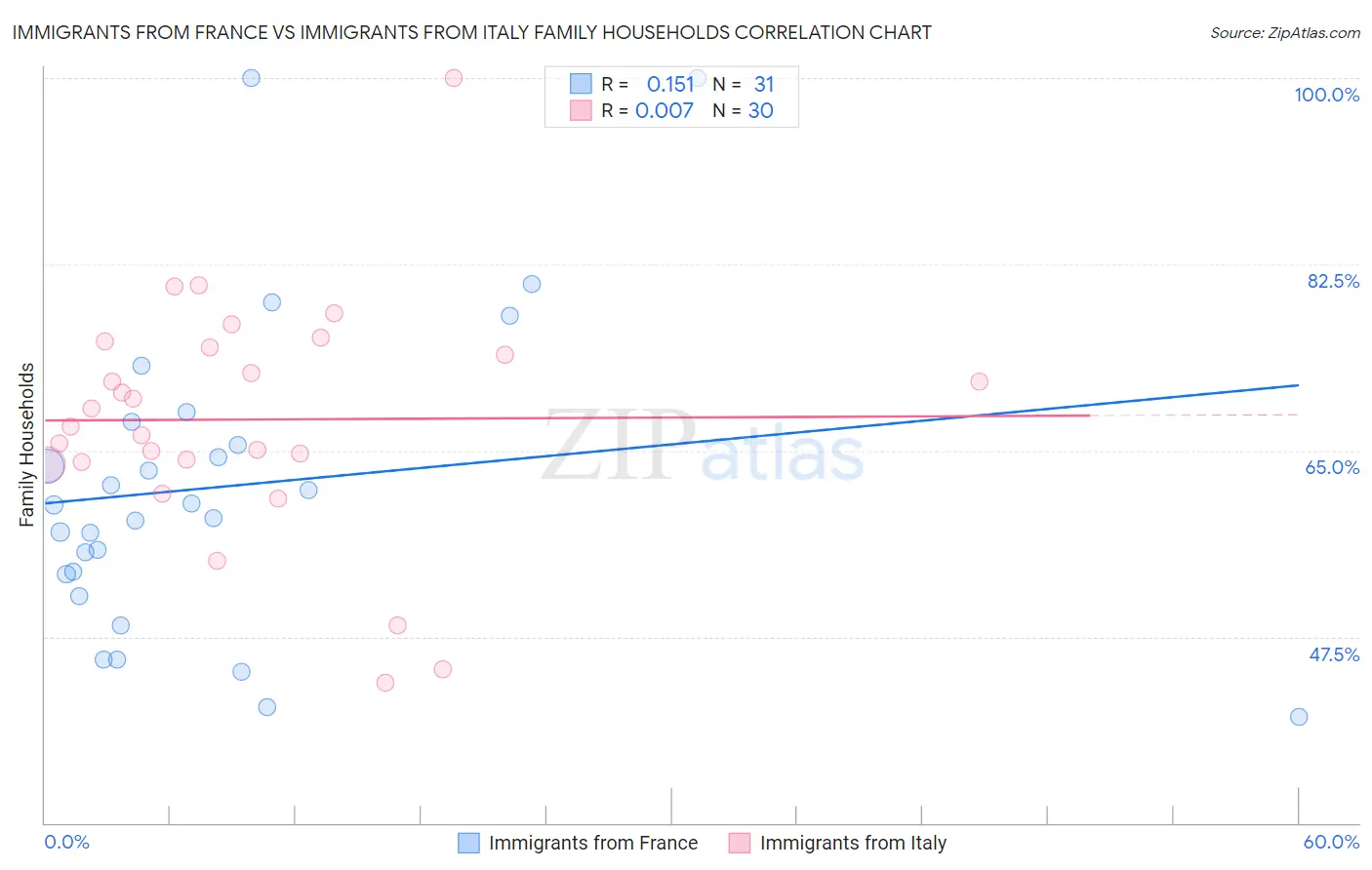 Immigrants from France vs Immigrants from Italy Family Households