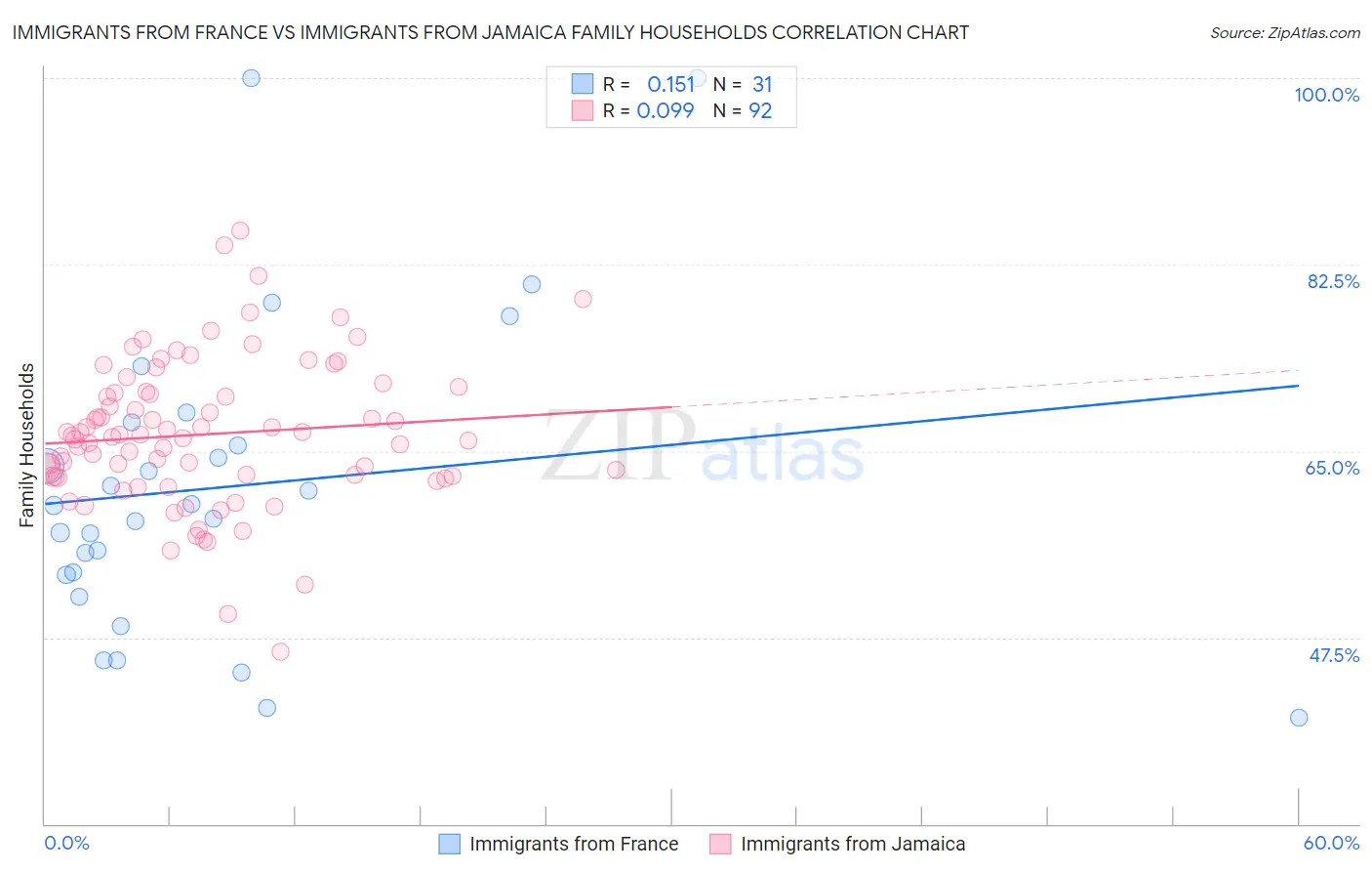 Immigrants from France vs Immigrants from Jamaica Family Households