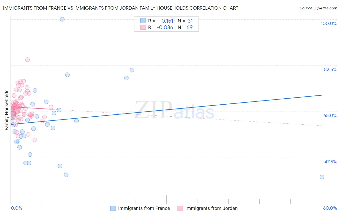 Immigrants from France vs Immigrants from Jordan Family Households