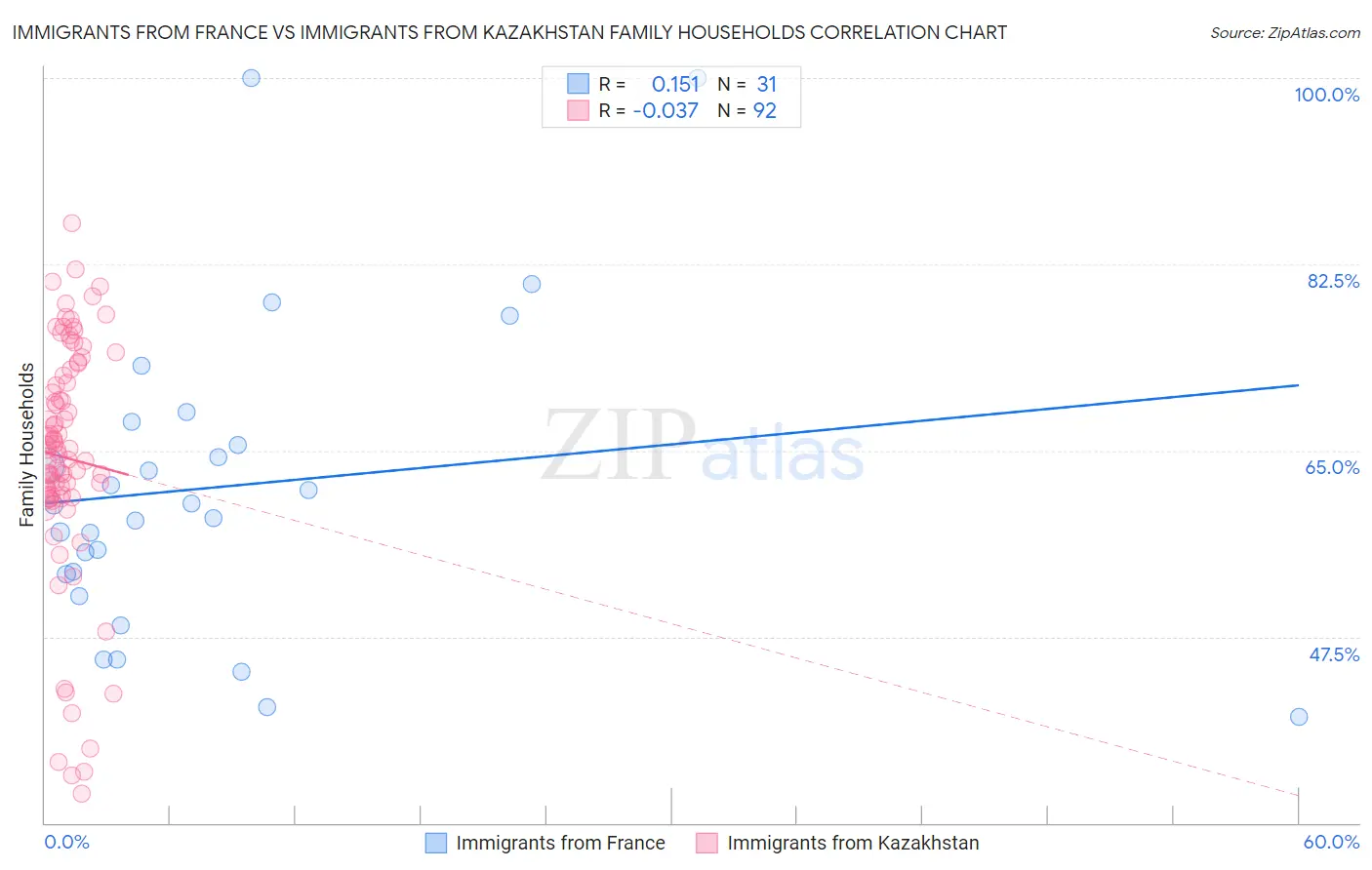 Immigrants from France vs Immigrants from Kazakhstan Family Households