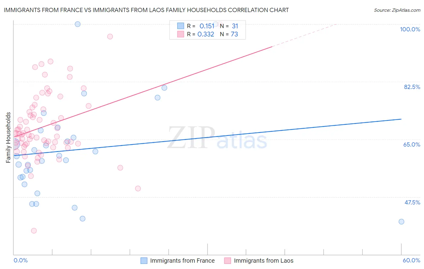 Immigrants from France vs Immigrants from Laos Family Households