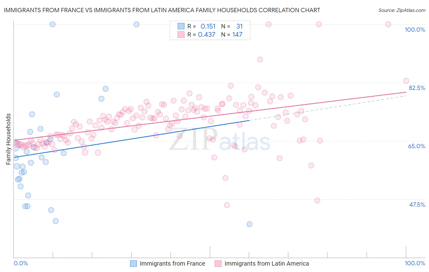 Immigrants from France vs Immigrants from Latin America Family Households