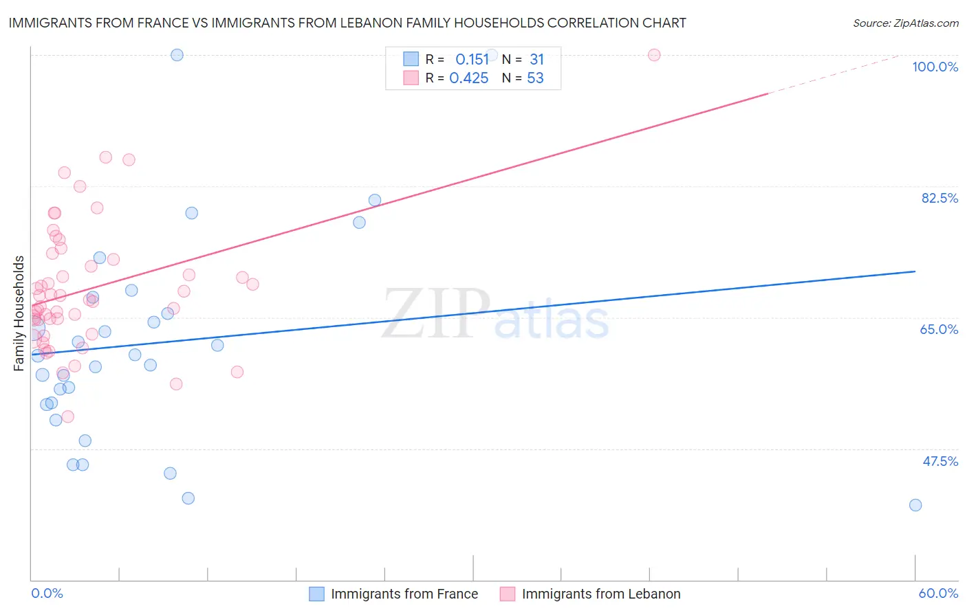 Immigrants from France vs Immigrants from Lebanon Family Households