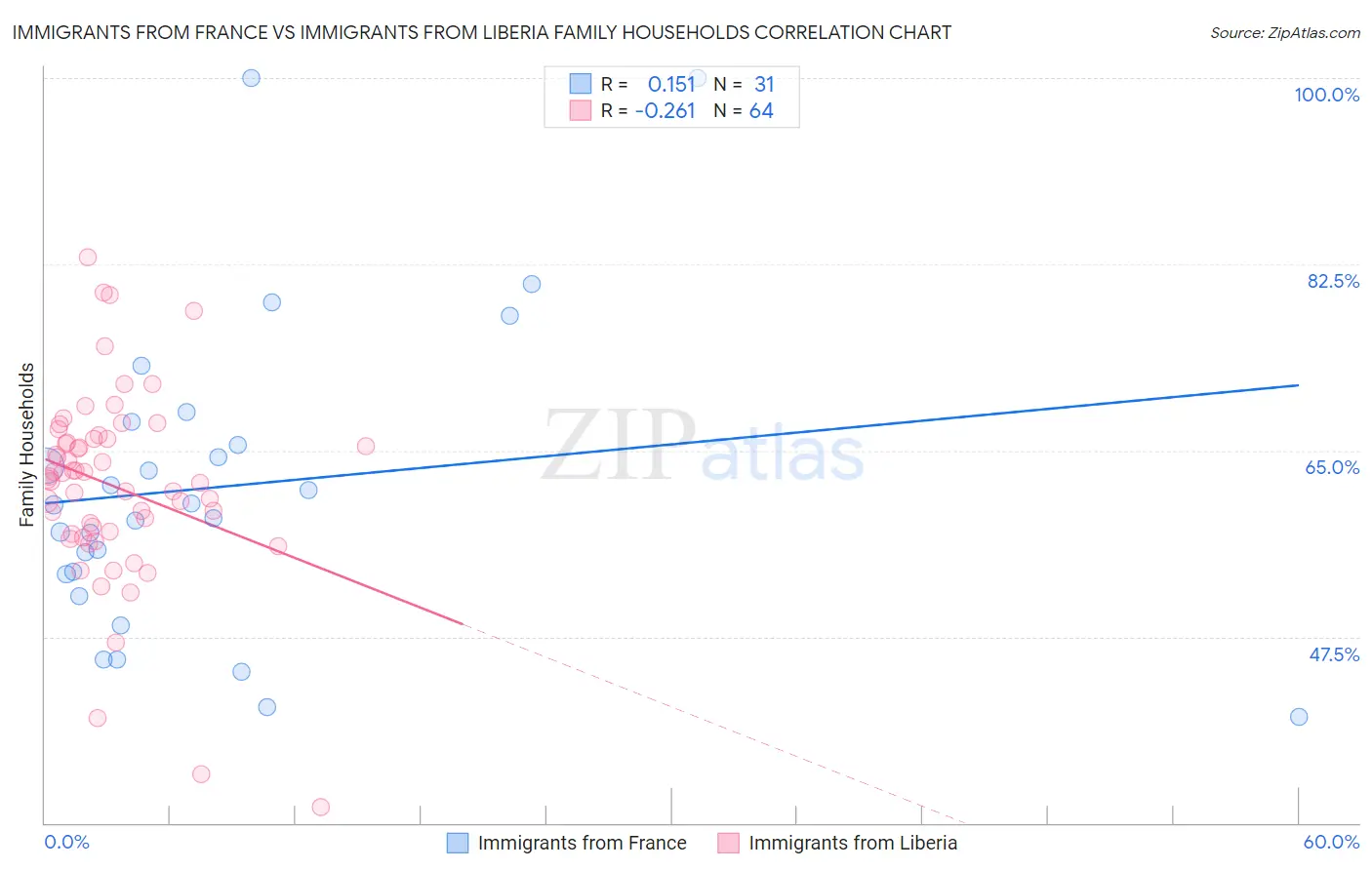 Immigrants from France vs Immigrants from Liberia Family Households