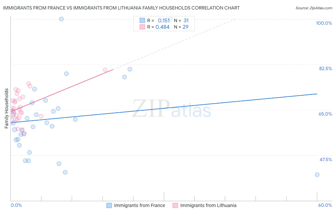 Immigrants from France vs Immigrants from Lithuania Family Households
