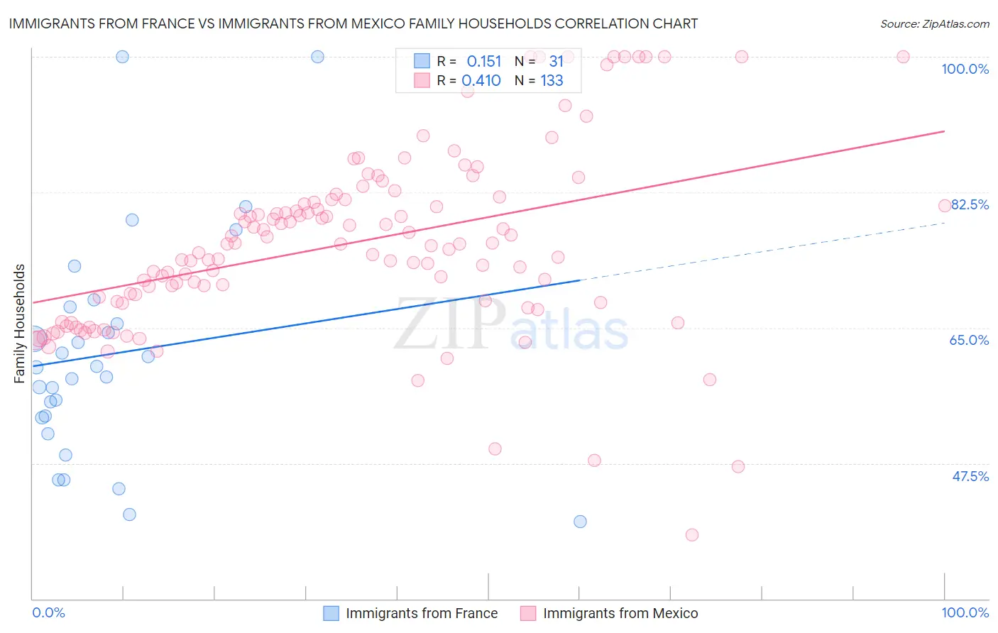 Immigrants from France vs Immigrants from Mexico Family Households