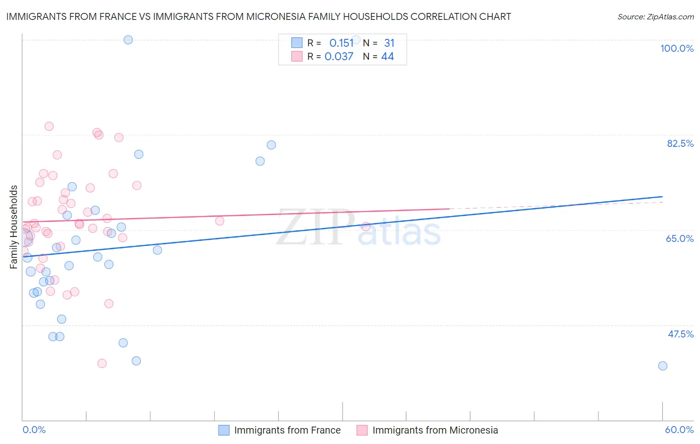 Immigrants from France vs Immigrants from Micronesia Family Households