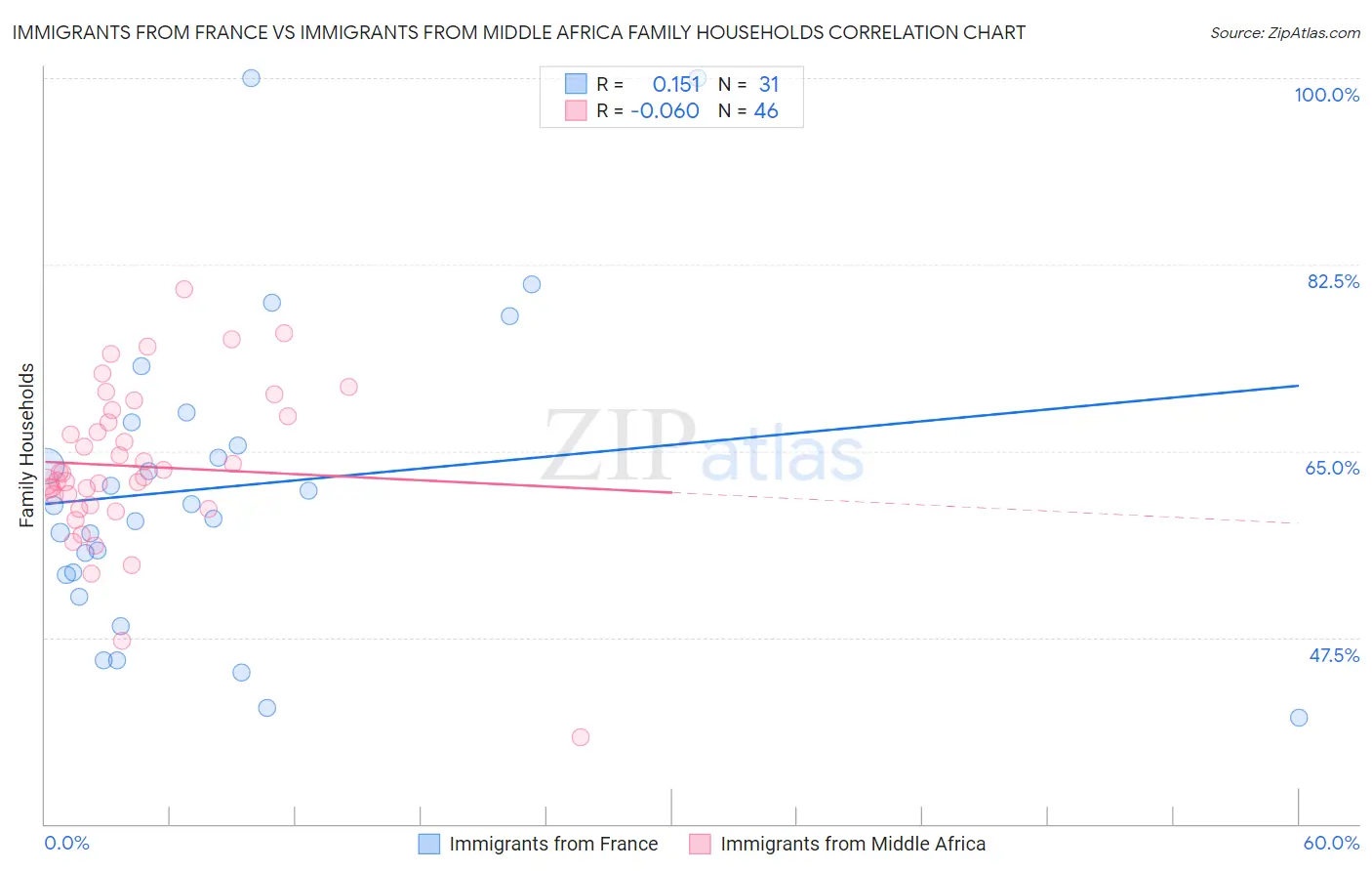 Immigrants from France vs Immigrants from Middle Africa Family Households