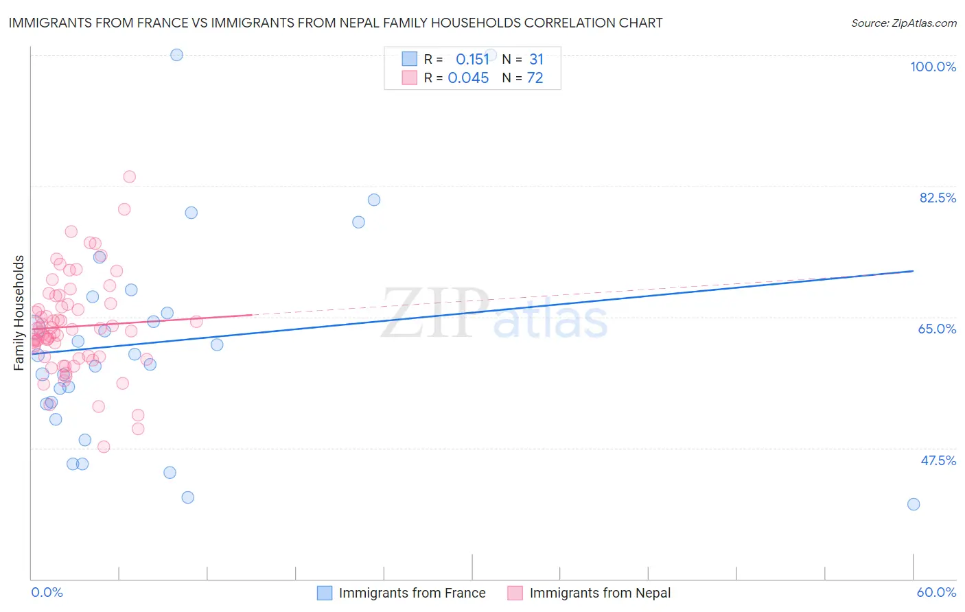 Immigrants from France vs Immigrants from Nepal Family Households